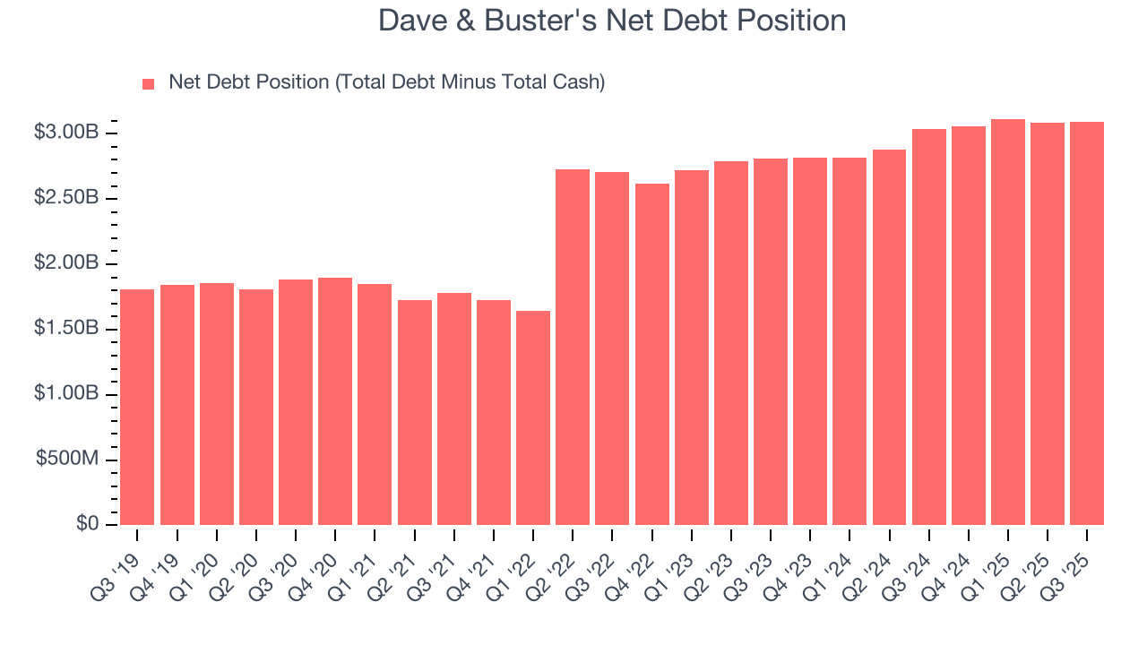 Dave & Buster's Net Debt Position