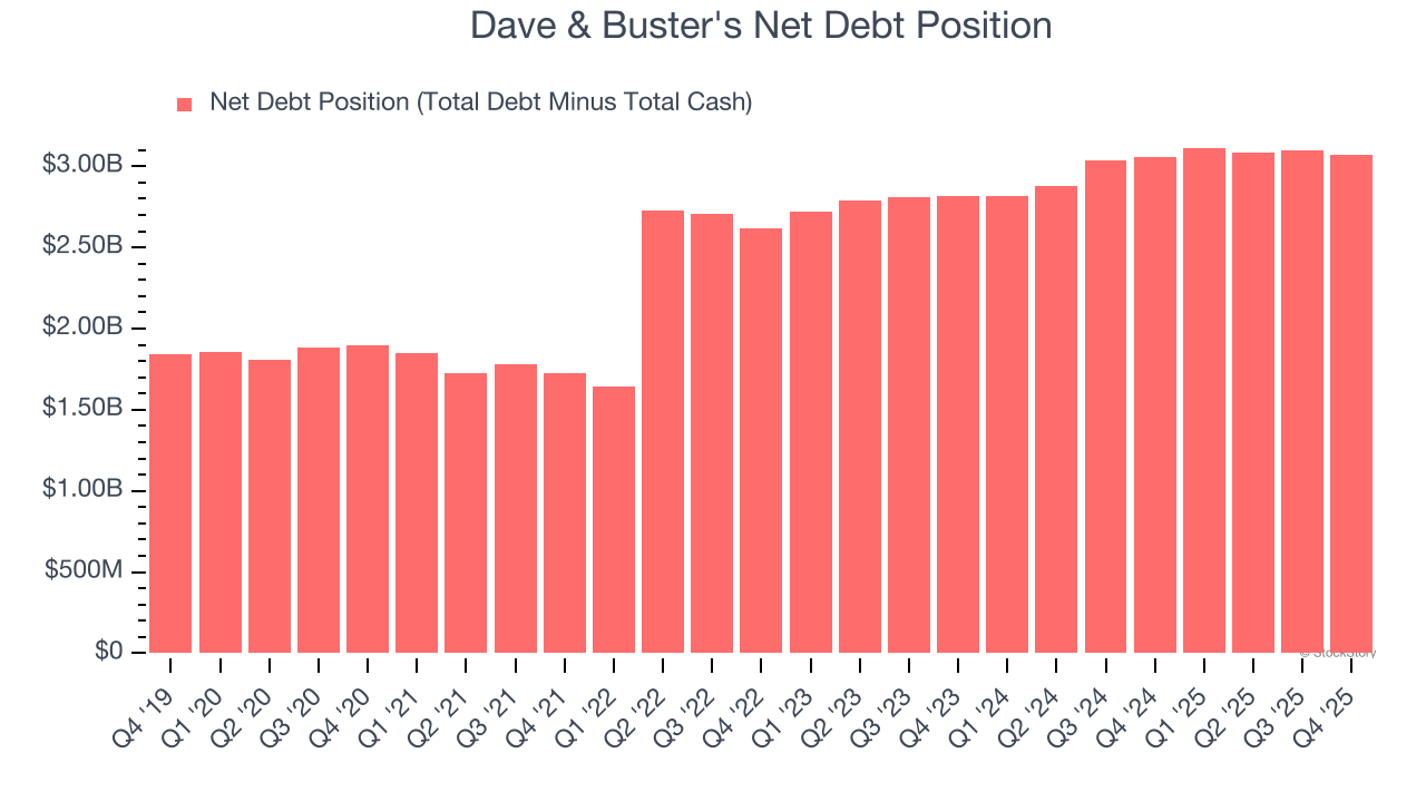 Dave & Buster's Net Debt Position