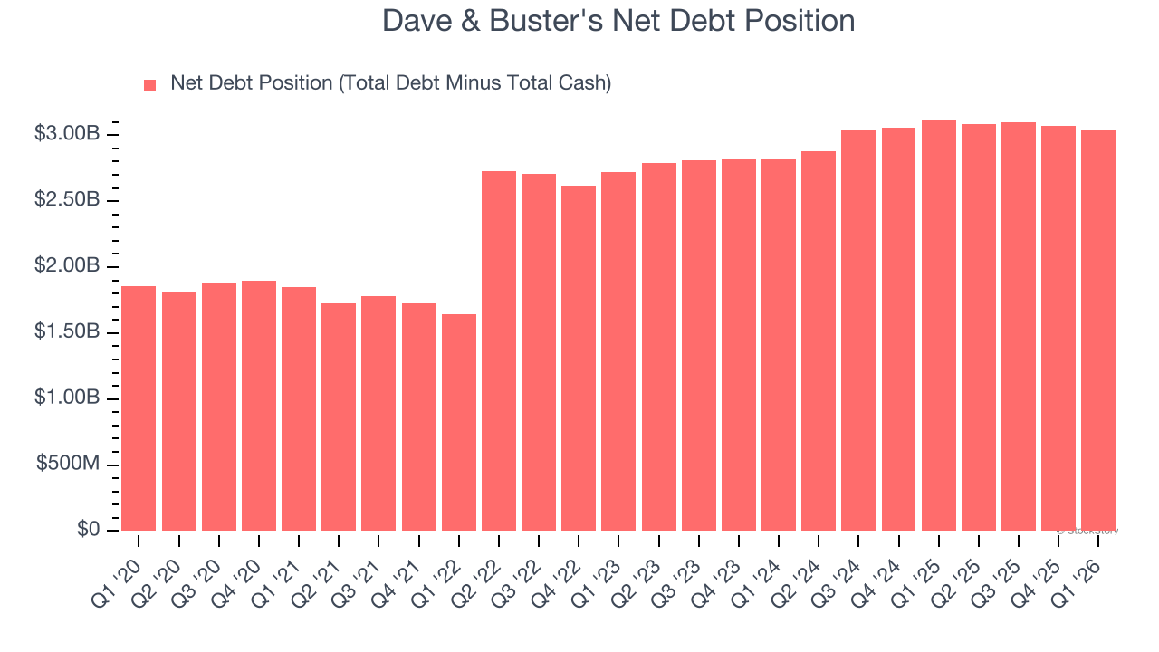 Dave & Buster's Net Debt Position