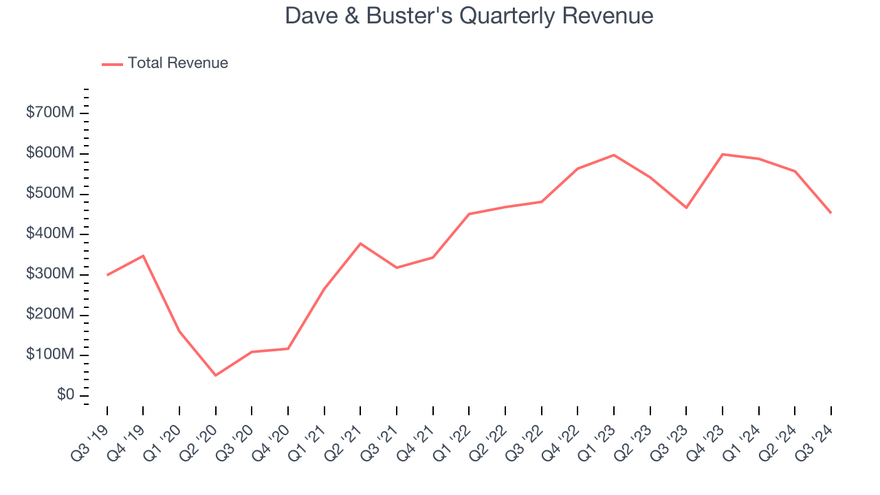 Dave & Buster's Quarterly Revenue