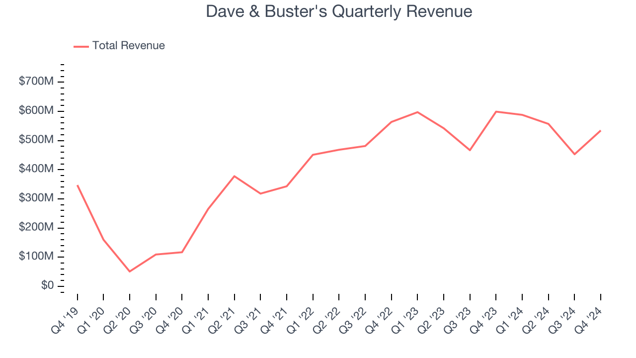 Dave & Buster's Quarterly Revenue