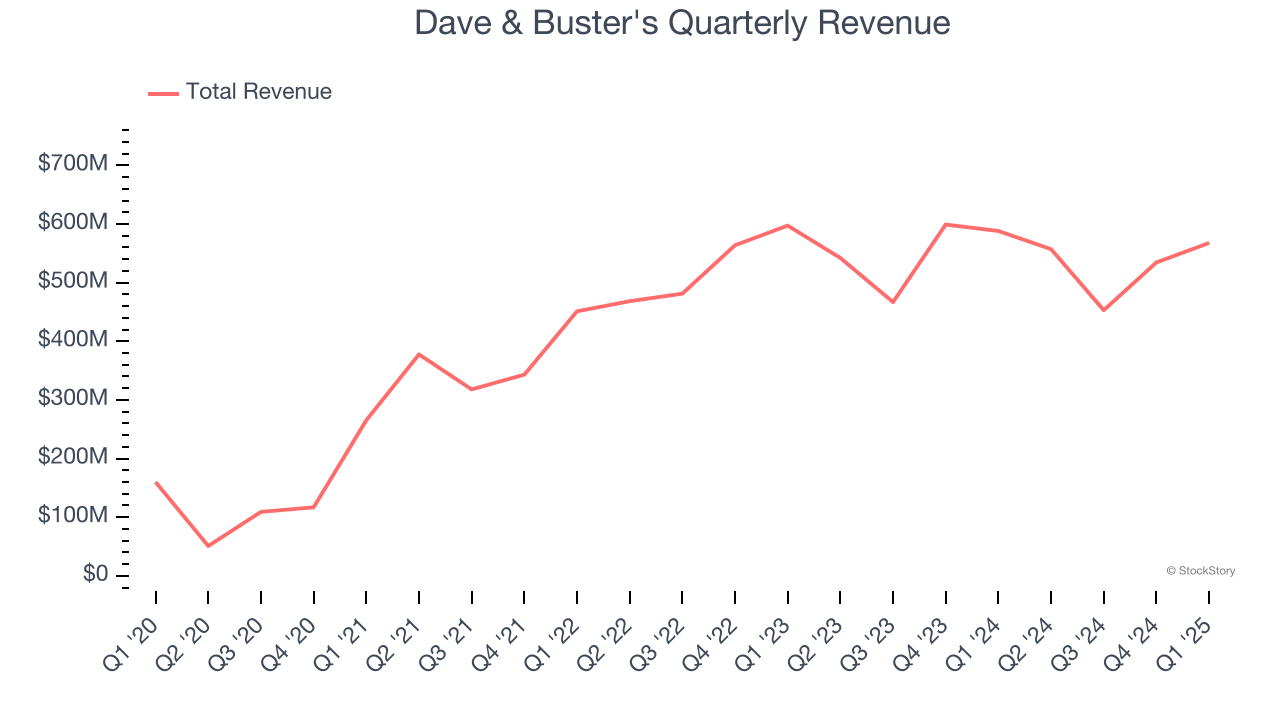 Dave & Buster's Quarterly Revenue