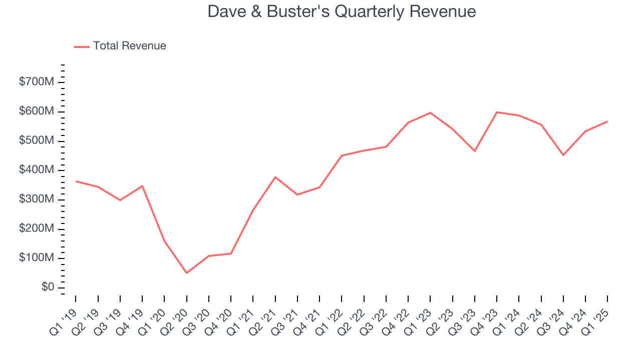 Dave & Buster's Quarterly Revenue