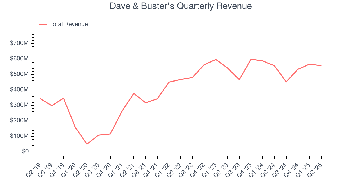 Dave & Buster's Quarterly Revenue