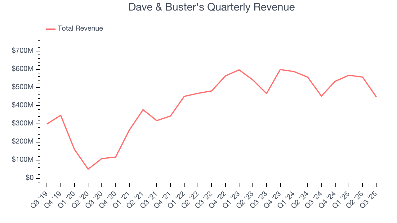Dave & Buster's Quarterly Revenue