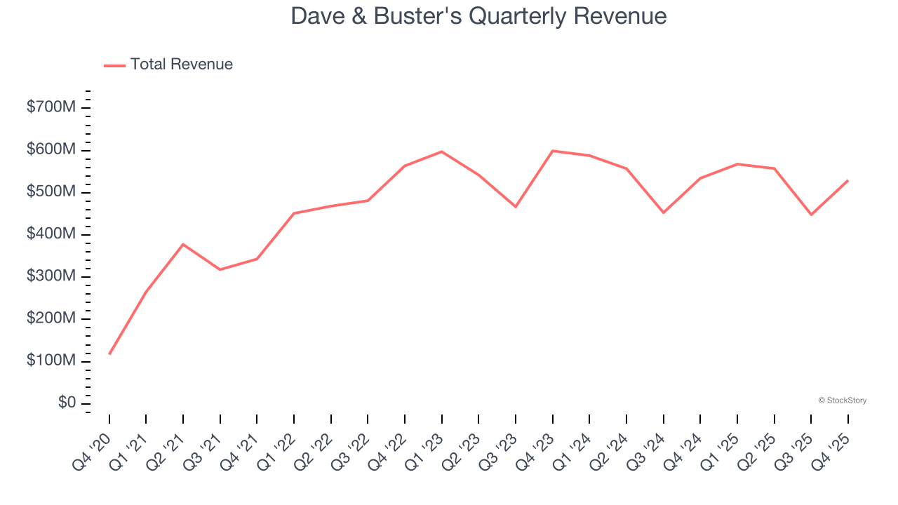 Dave & Buster's Quarterly Revenue