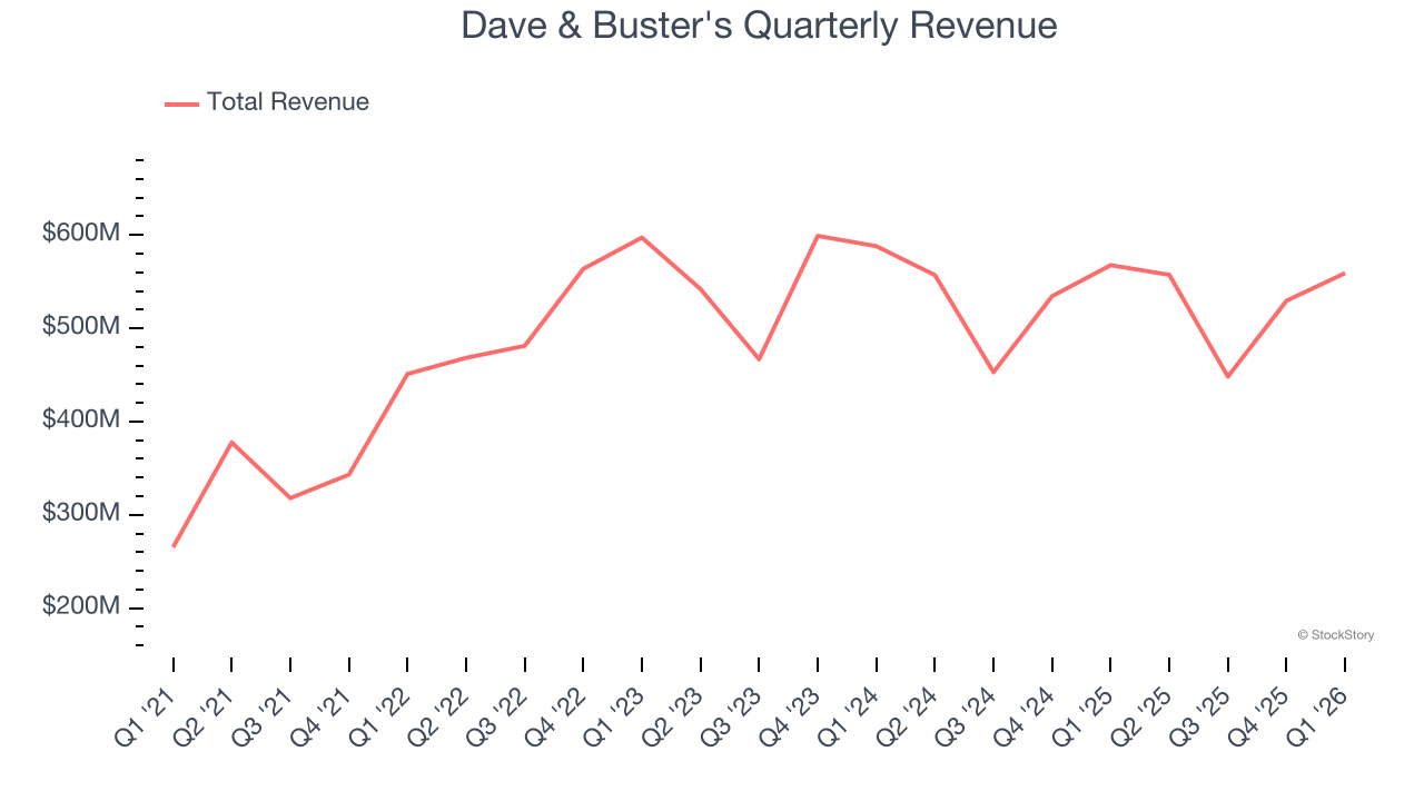 Dave & Buster's Quarterly Revenue