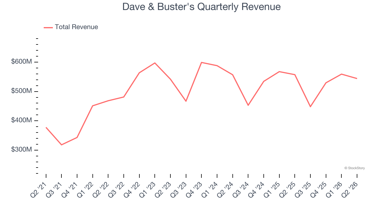 Dave & Buster's Quarterly Revenue