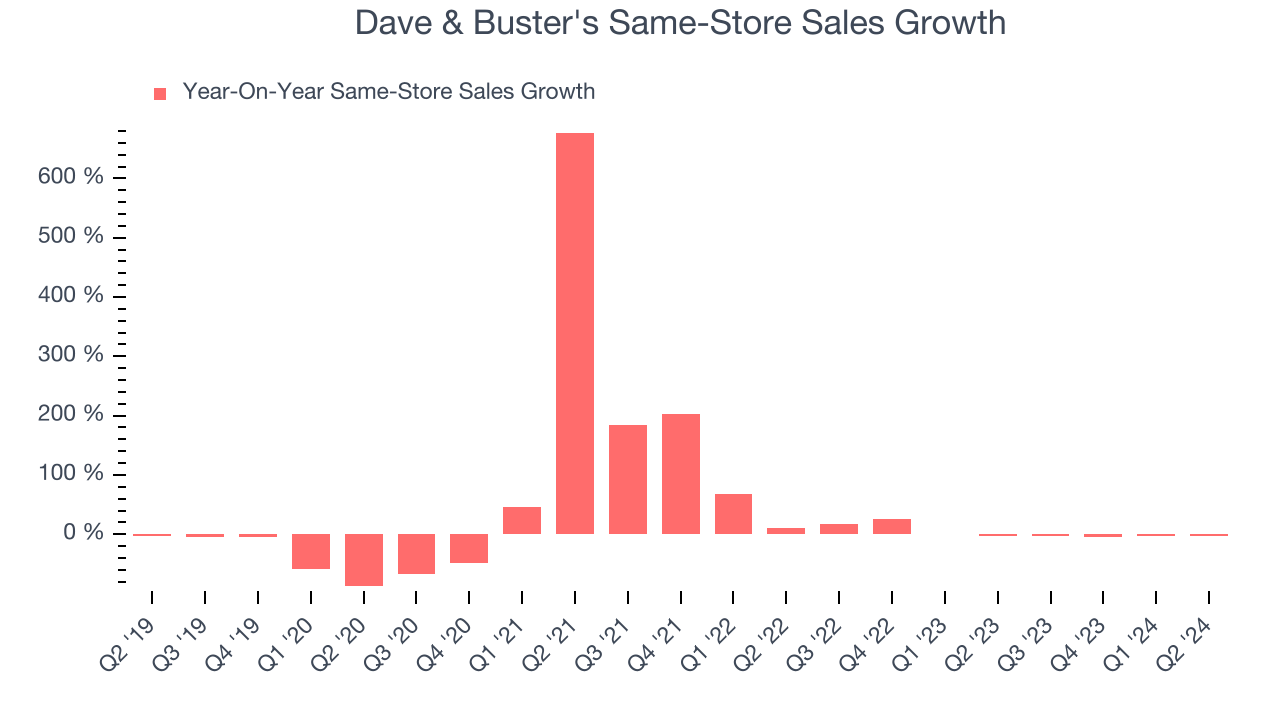 Dave & Buster's Same-Store Sales Growth