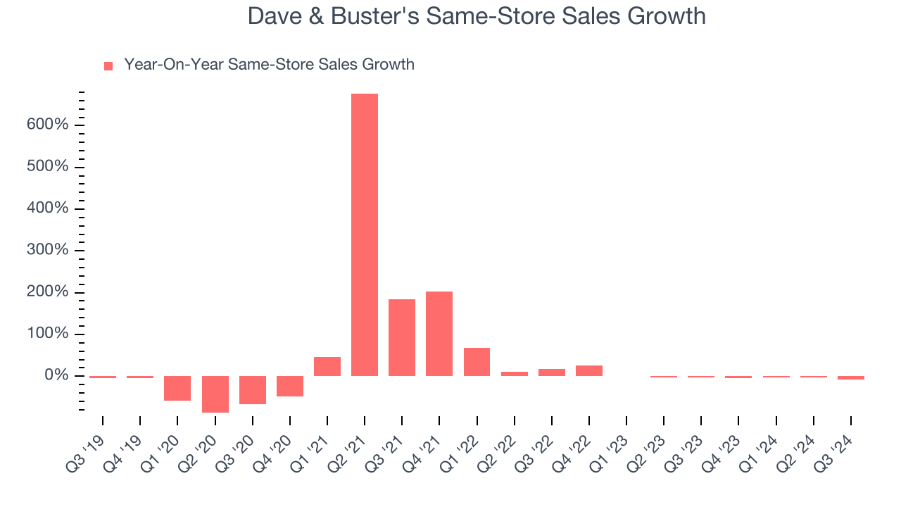 Dave & Buster's Same-Store Sales Growth