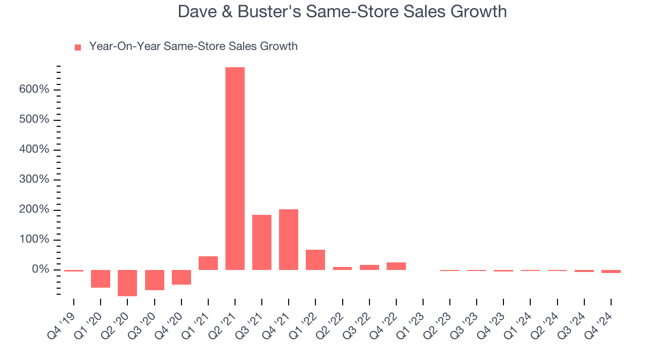 Dave & Buster's Same-Store Sales Growth