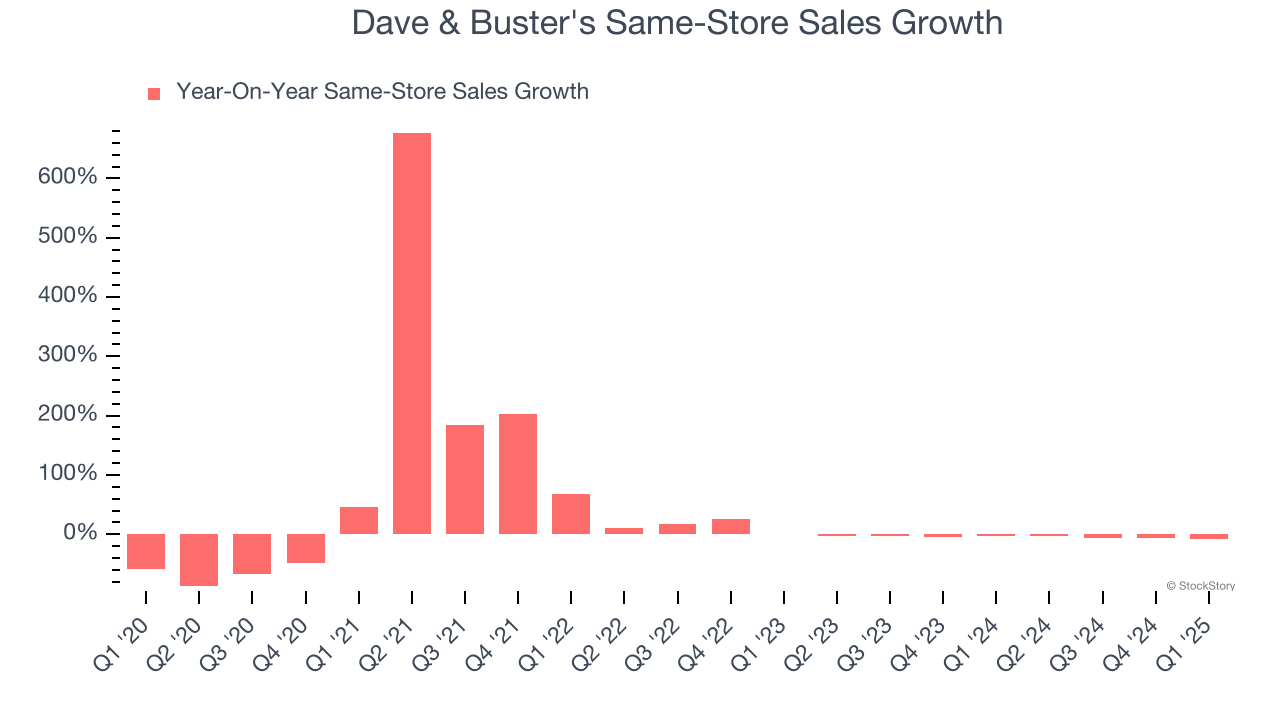 Dave & Buster's Same-Store Sales Growth