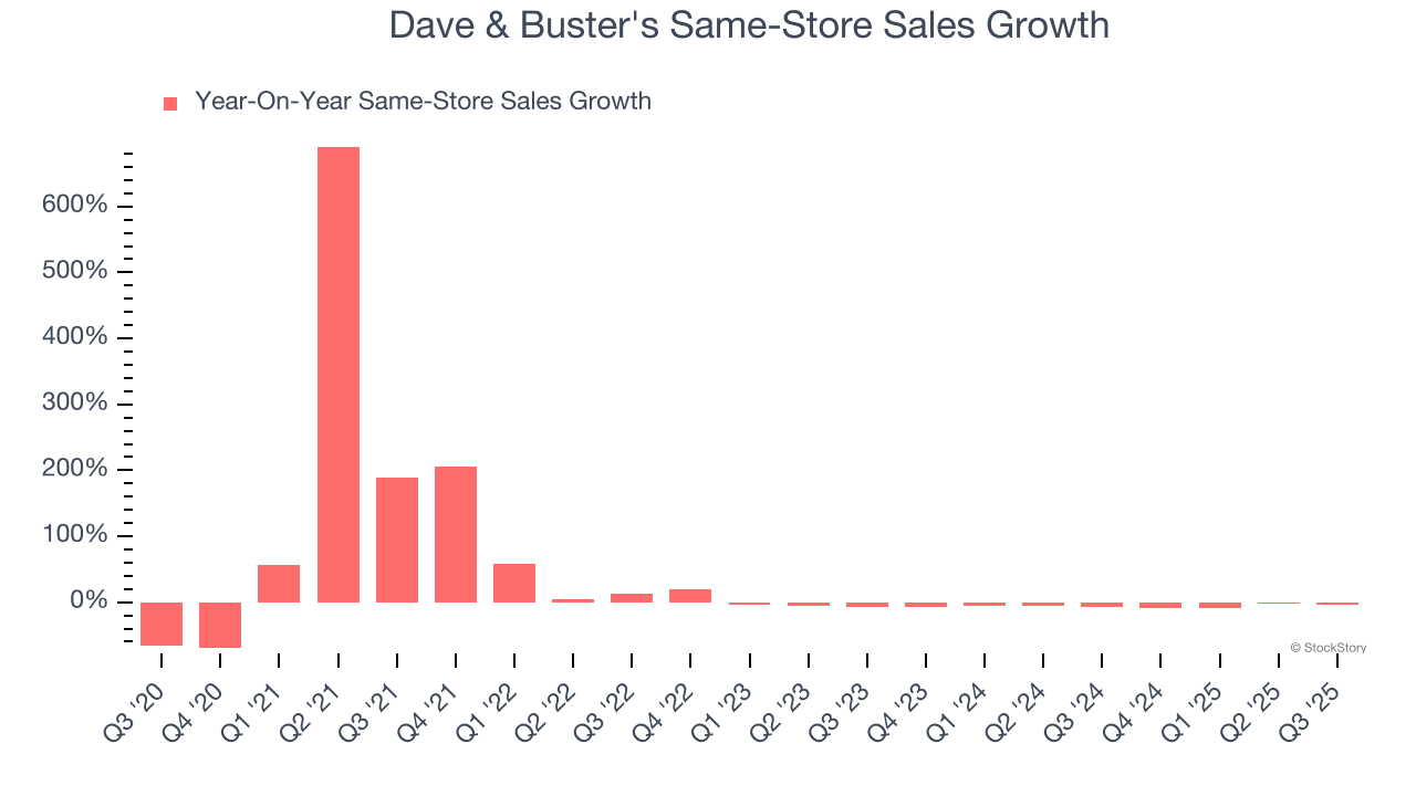 Dave & Buster's Same-Store Sales Growth