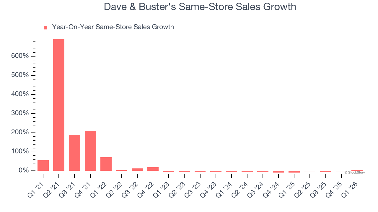 Dave & Buster's Same-Store Sales Growth