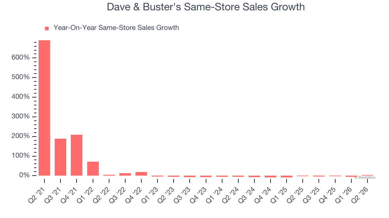 Dave & Buster's Same-Store Sales Growth