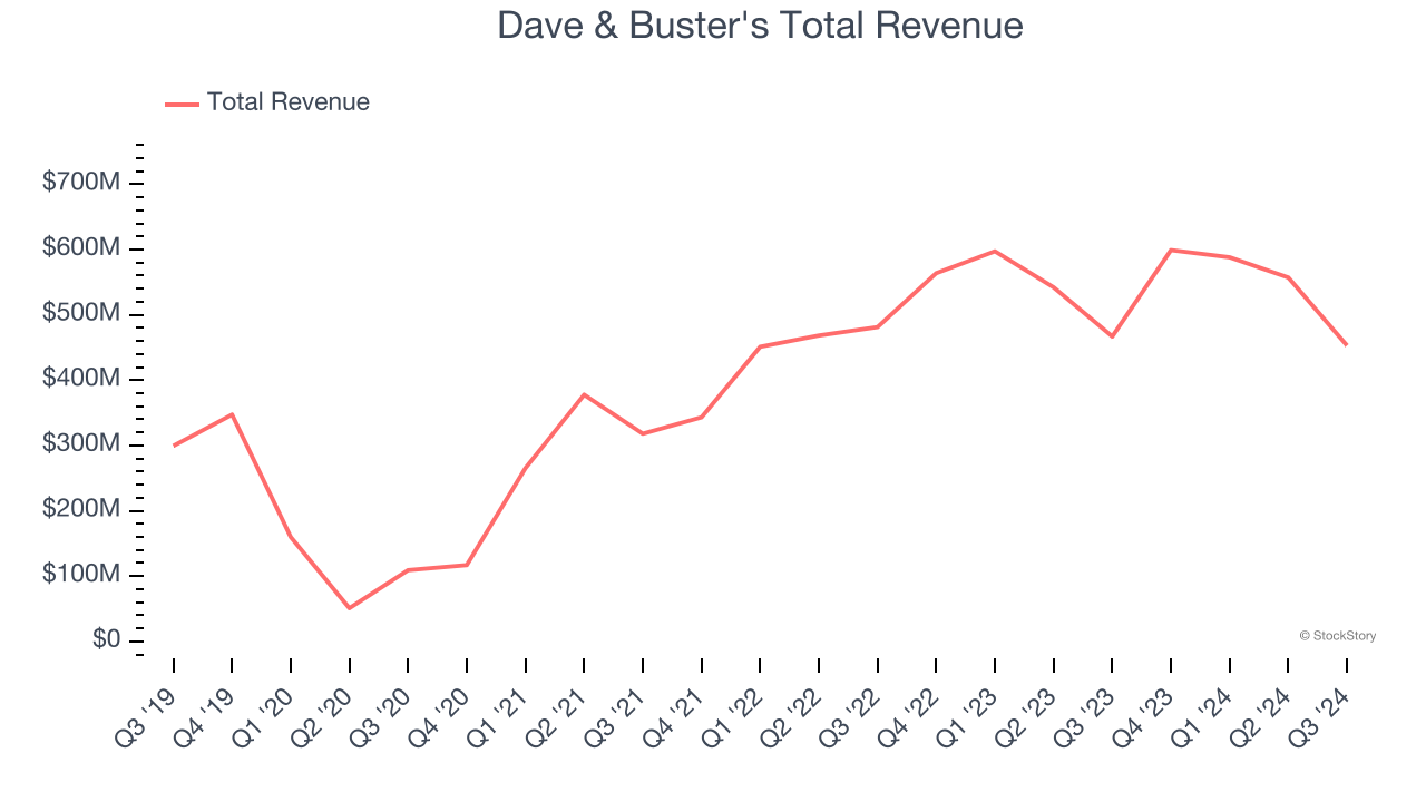 Dave & Buster's Total Revenue