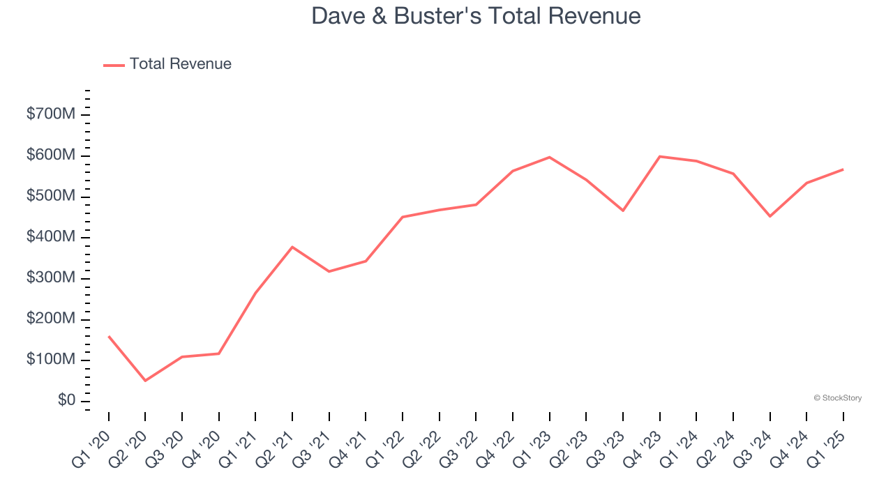 Dave & Buster's Total Revenue