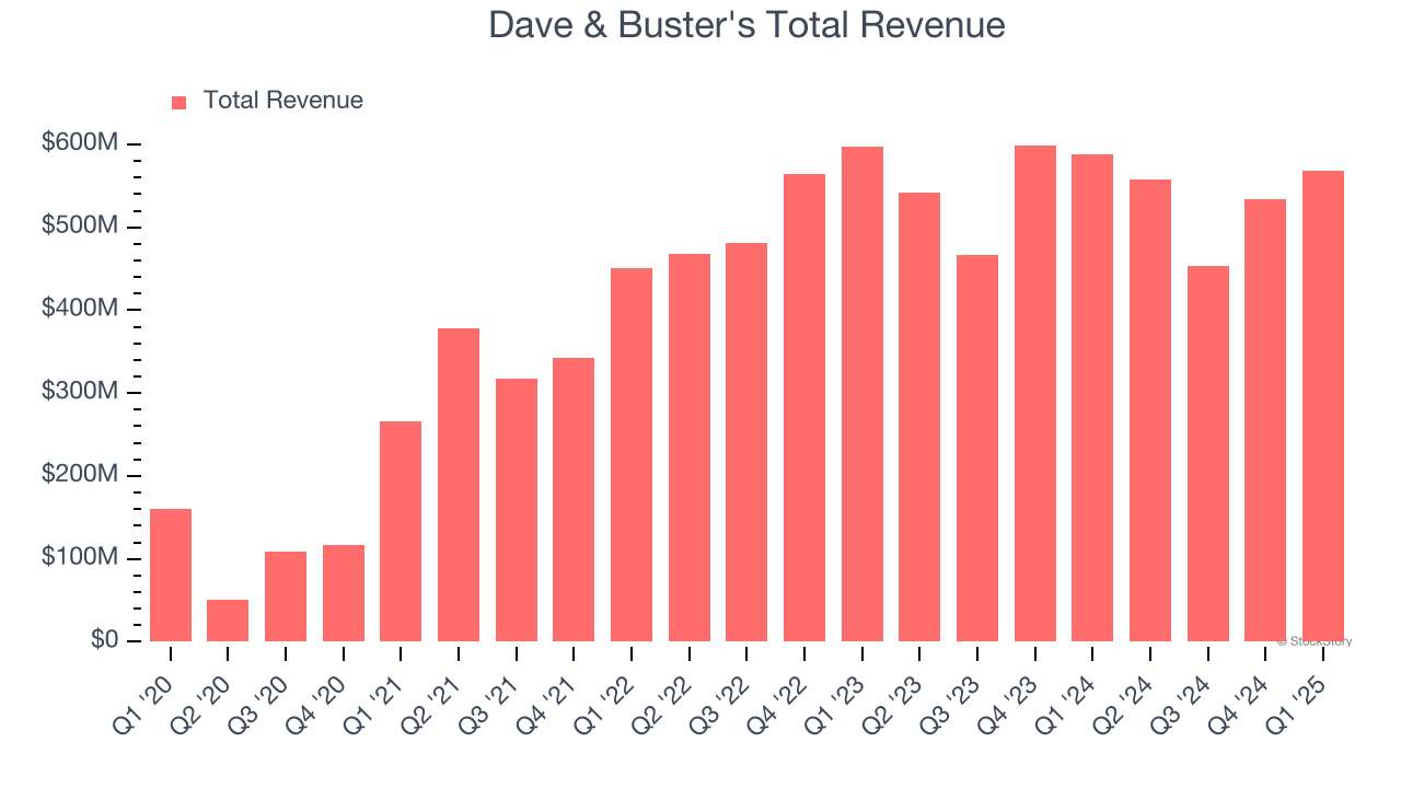 Dave & Buster's Total Revenue