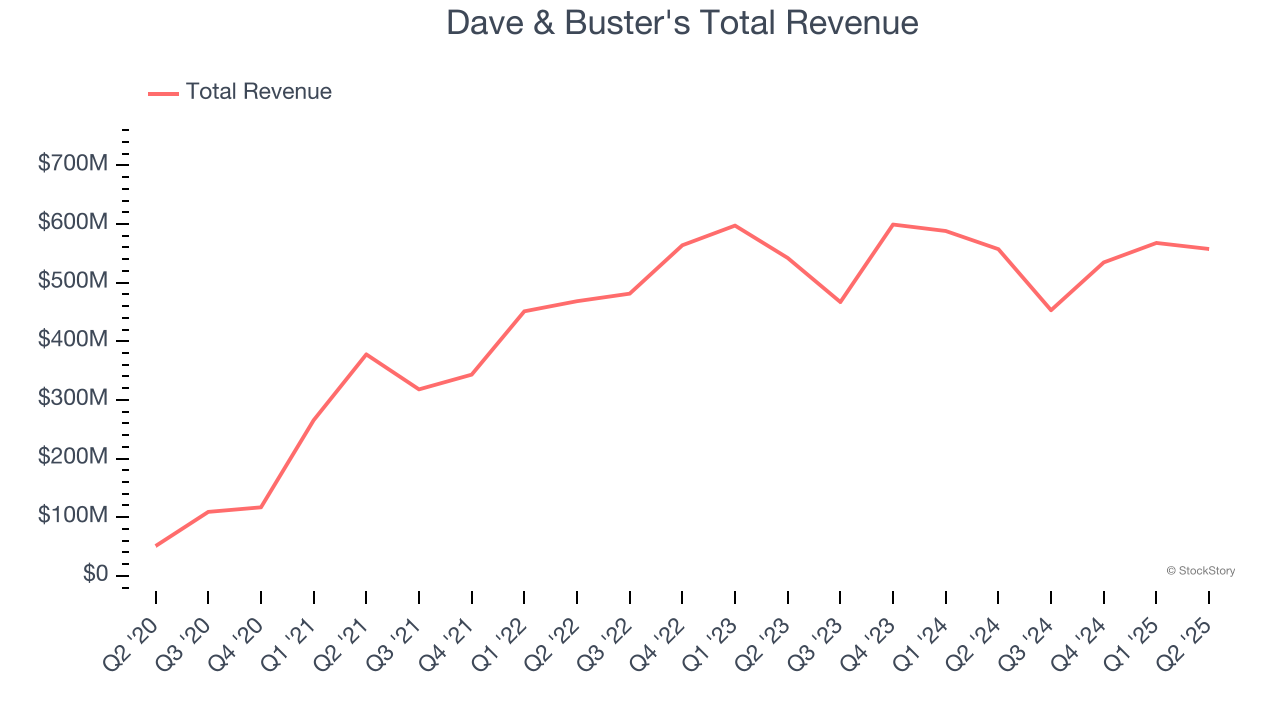 Dave & Buster's Total Revenue