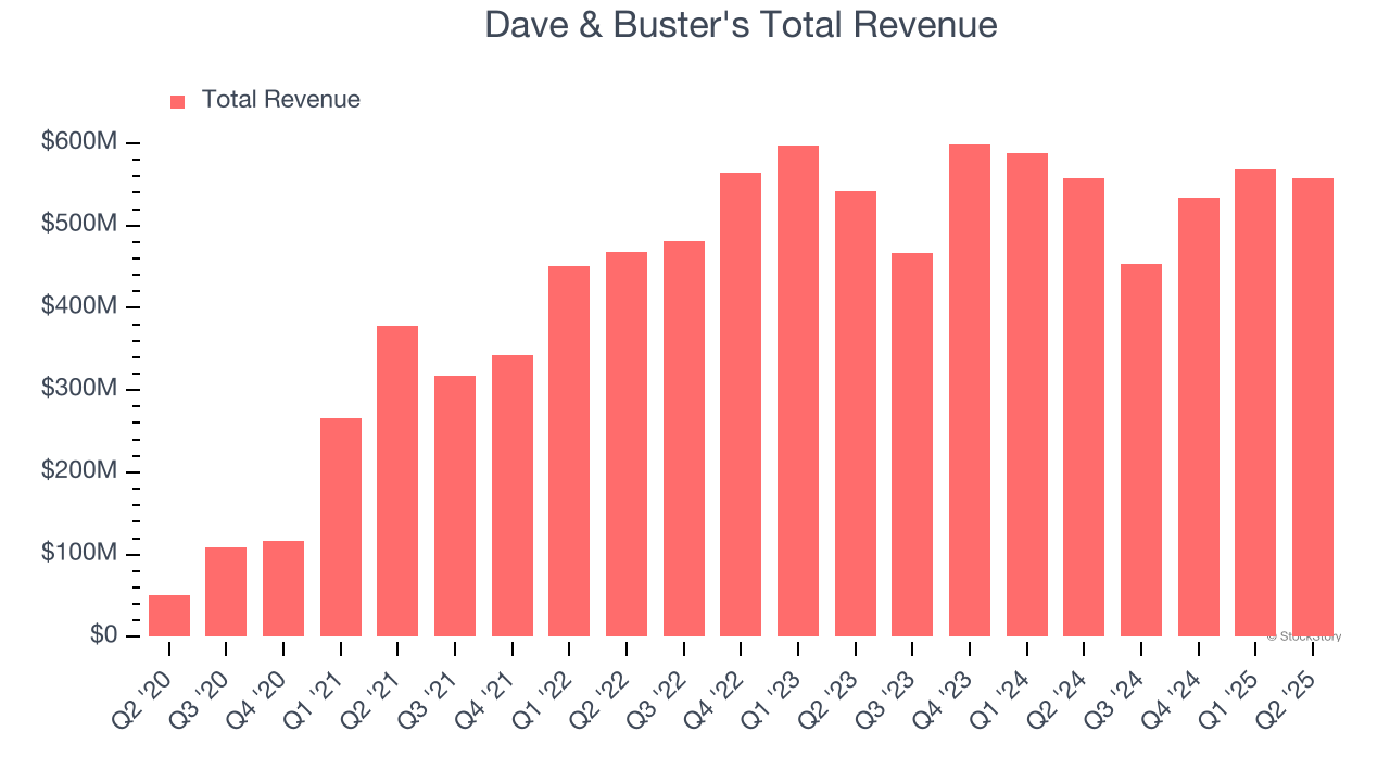Dave & Buster's Total Revenue