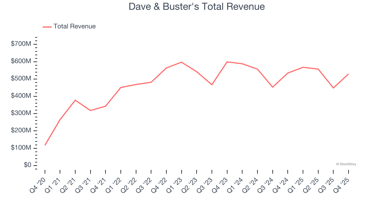 Dave & Buster's Total Revenue
