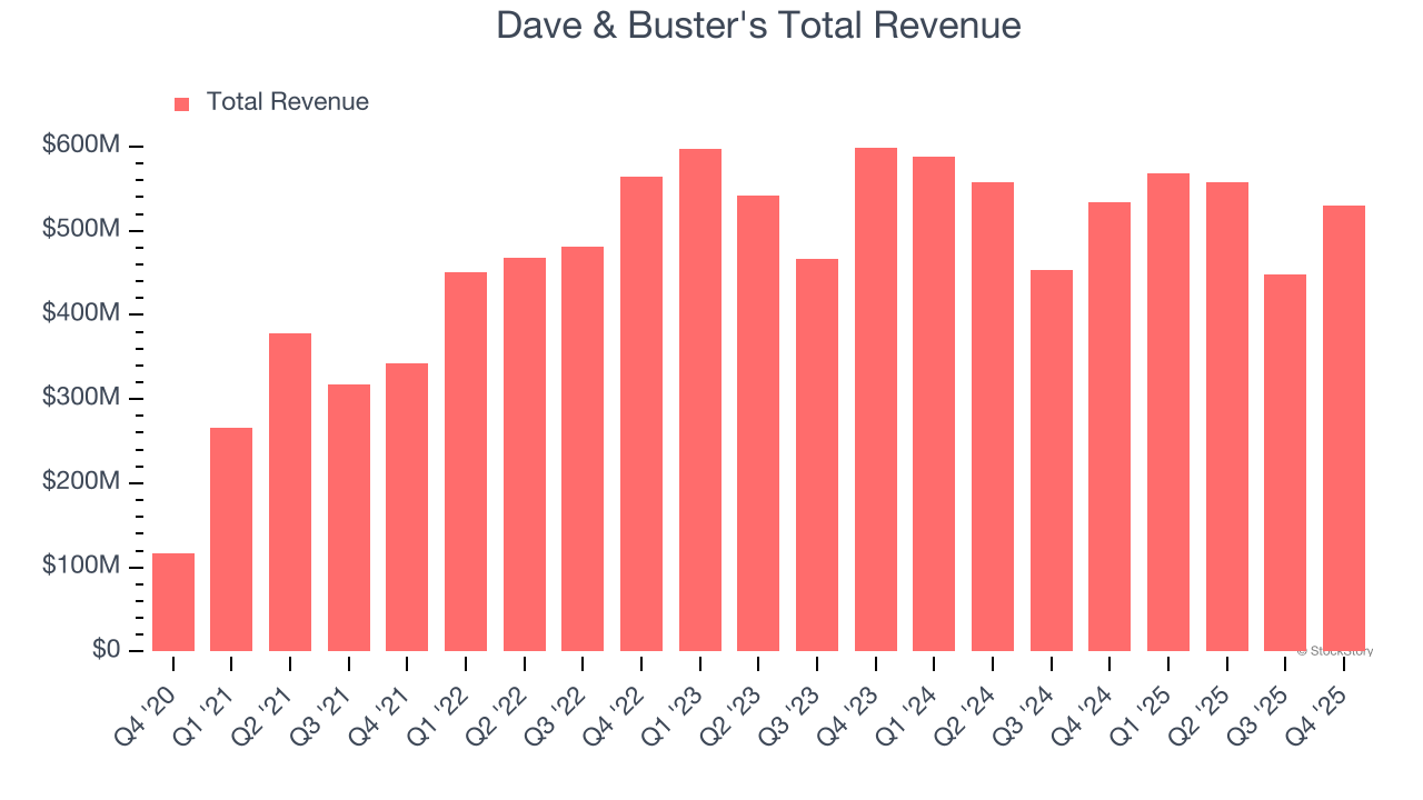 Dave & Buster's Total Revenue