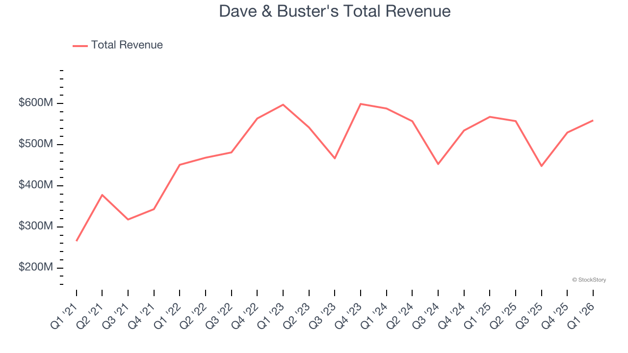 Dave & Buster's Total Revenue