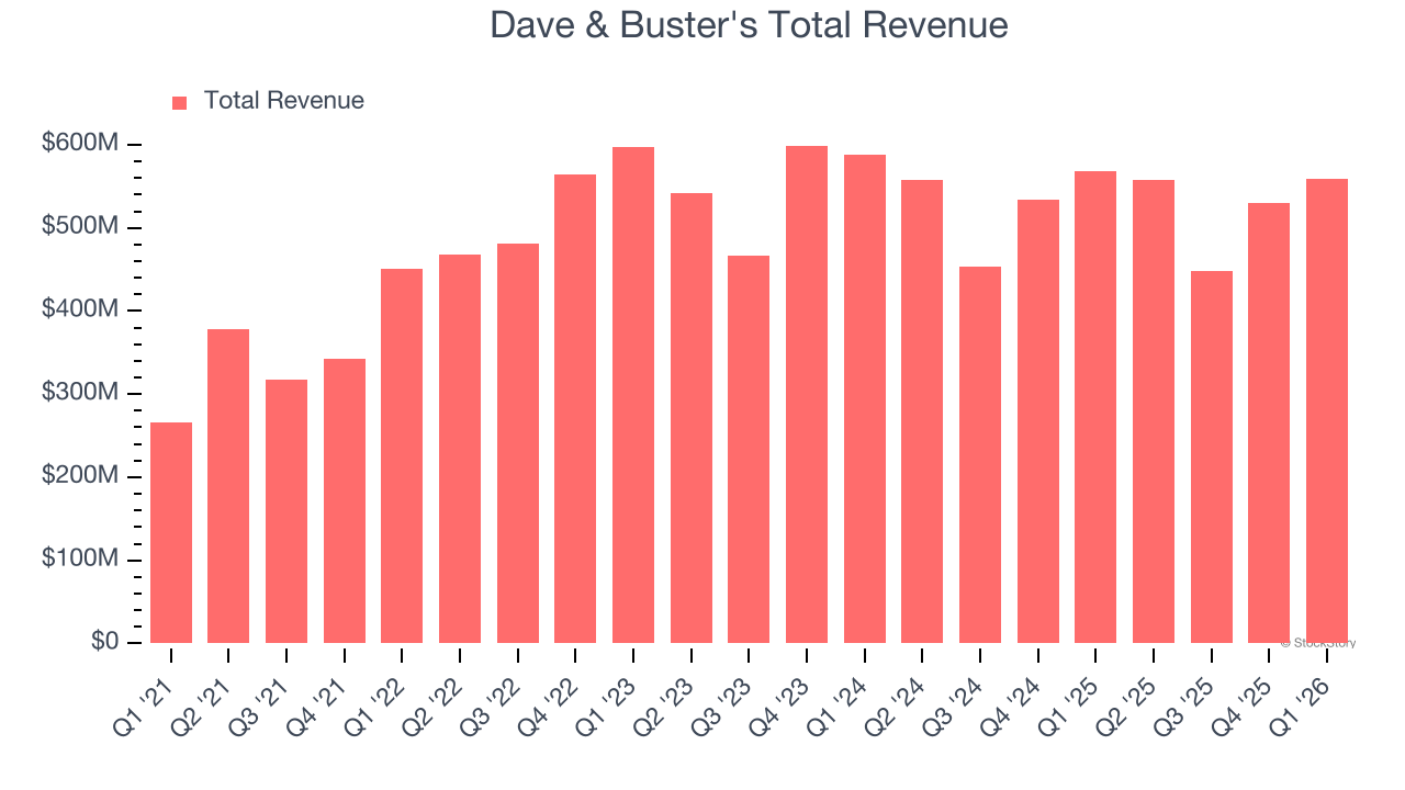 Dave & Buster's Total Revenue