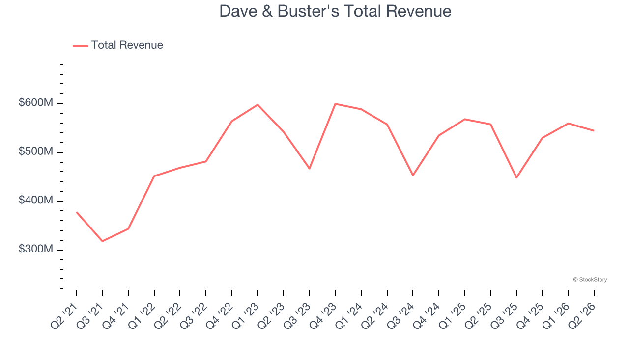 Dave & Buster's Total Revenue