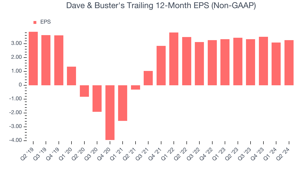 Dave & Buster's Trailing 12-Month EPS (Non-GAAP)