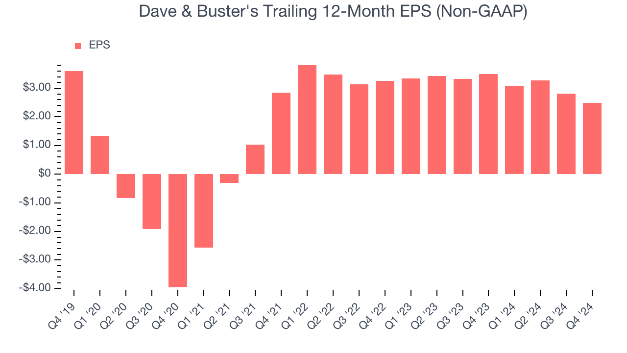 Dave & Buster's Trailing 12-Month EPS (Non-GAAP)