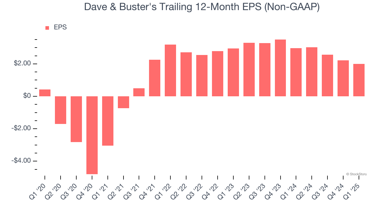 Dave & Buster's Trailing 12-Month EPS (Non-GAAP)