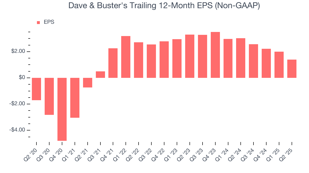 Dave & Buster's Trailing 12-Month EPS (Non-GAAP)