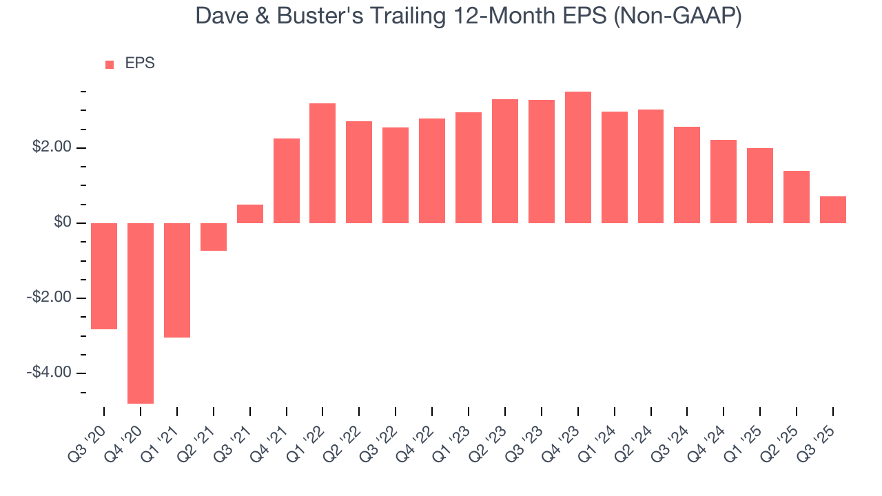 Dave & Buster's Trailing 12-Month EPS (Non-GAAP)