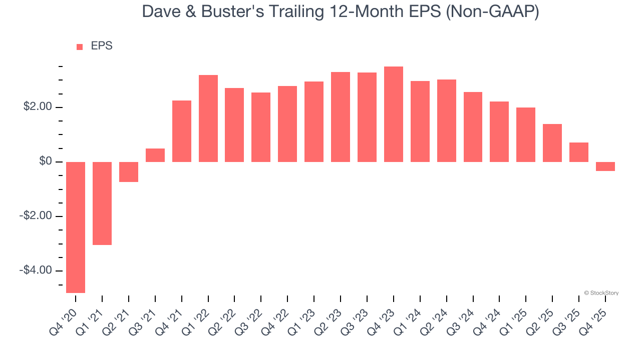 Dave & Buster's Trailing 12-Month EPS (Non-GAAP)