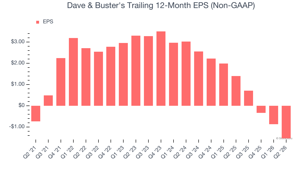 Dave & Buster's Trailing 12-Month EPS (Non-GAAP)
