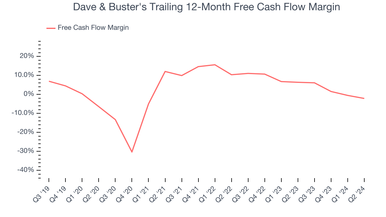 Dave & Buster's Trailing 12-Month Free Cash Flow Margin