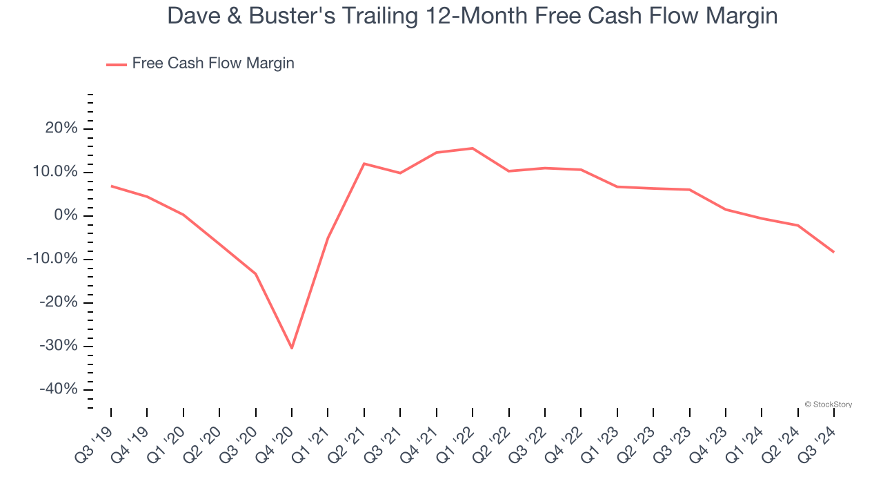 Dave & Buster's Trailing 12-Month Free Cash Flow Margin