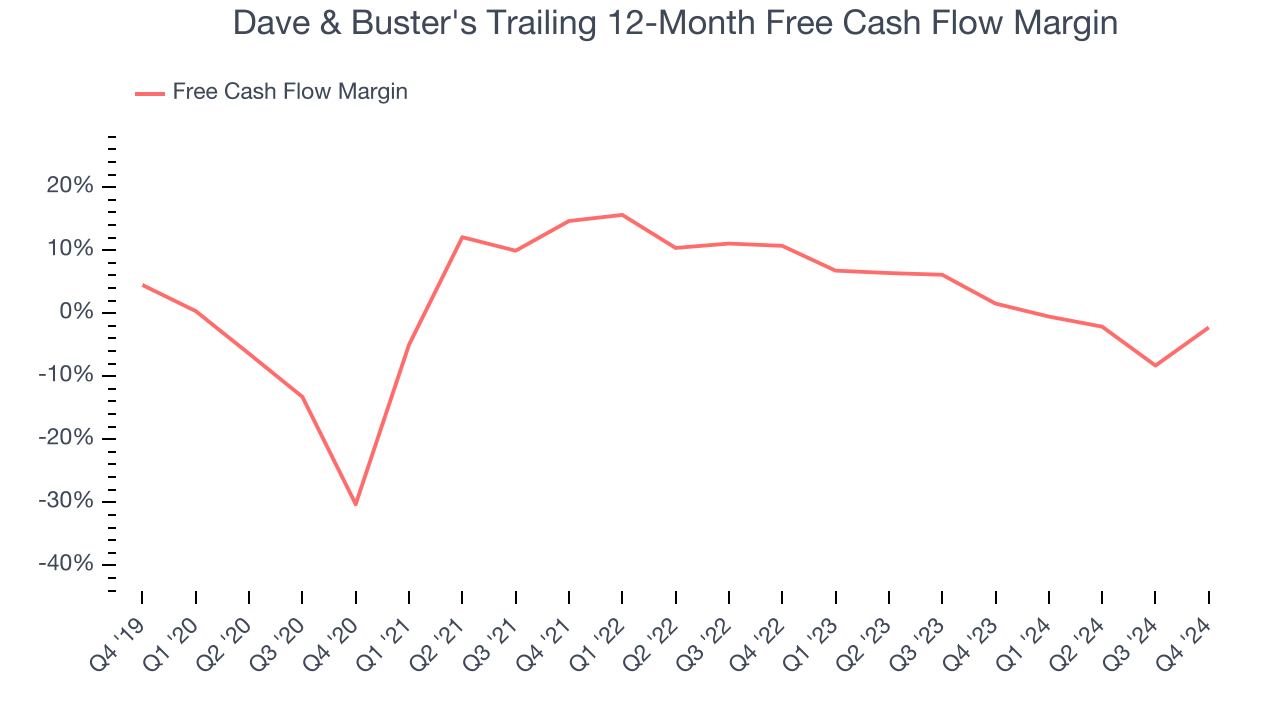 Dave & Buster's Trailing 12-Month Free Cash Flow Margin