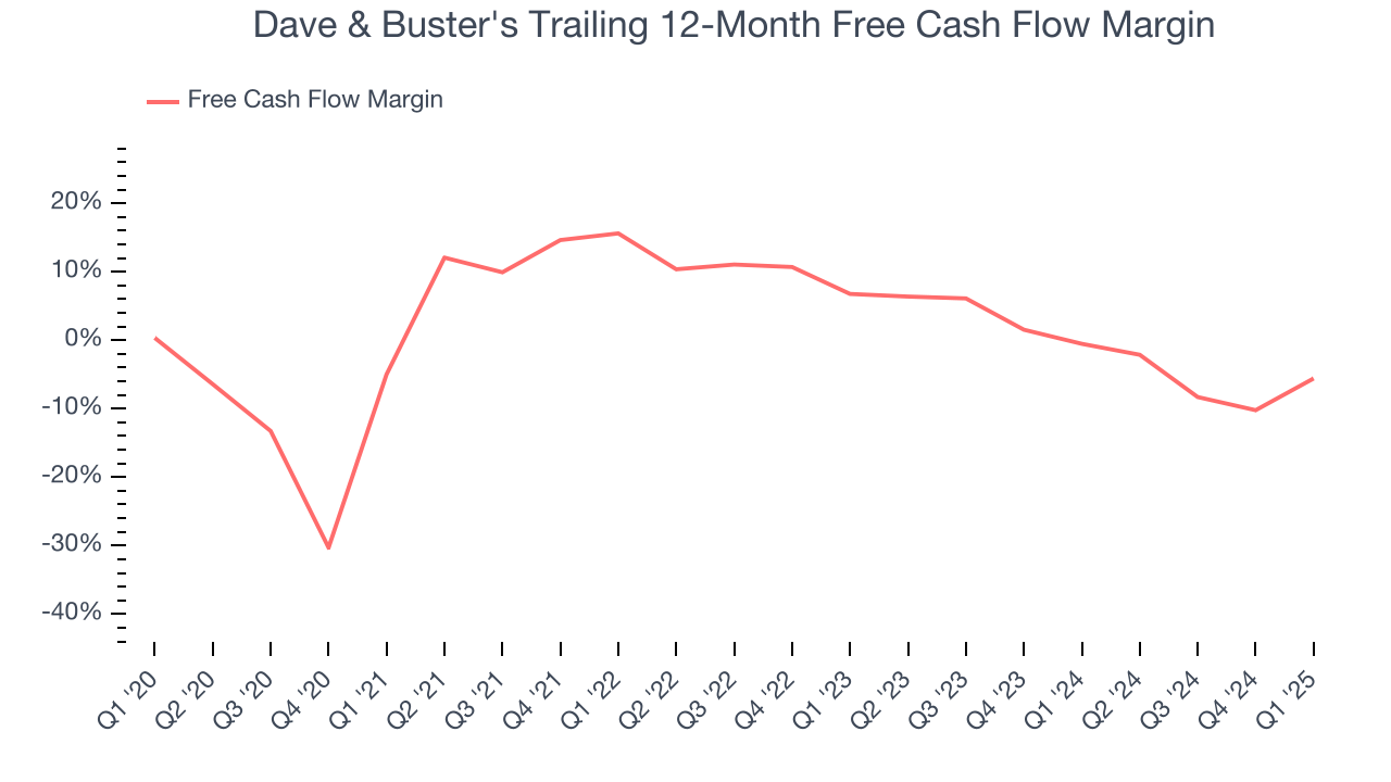 Dave & Buster's Trailing 12-Month Free Cash Flow Margin