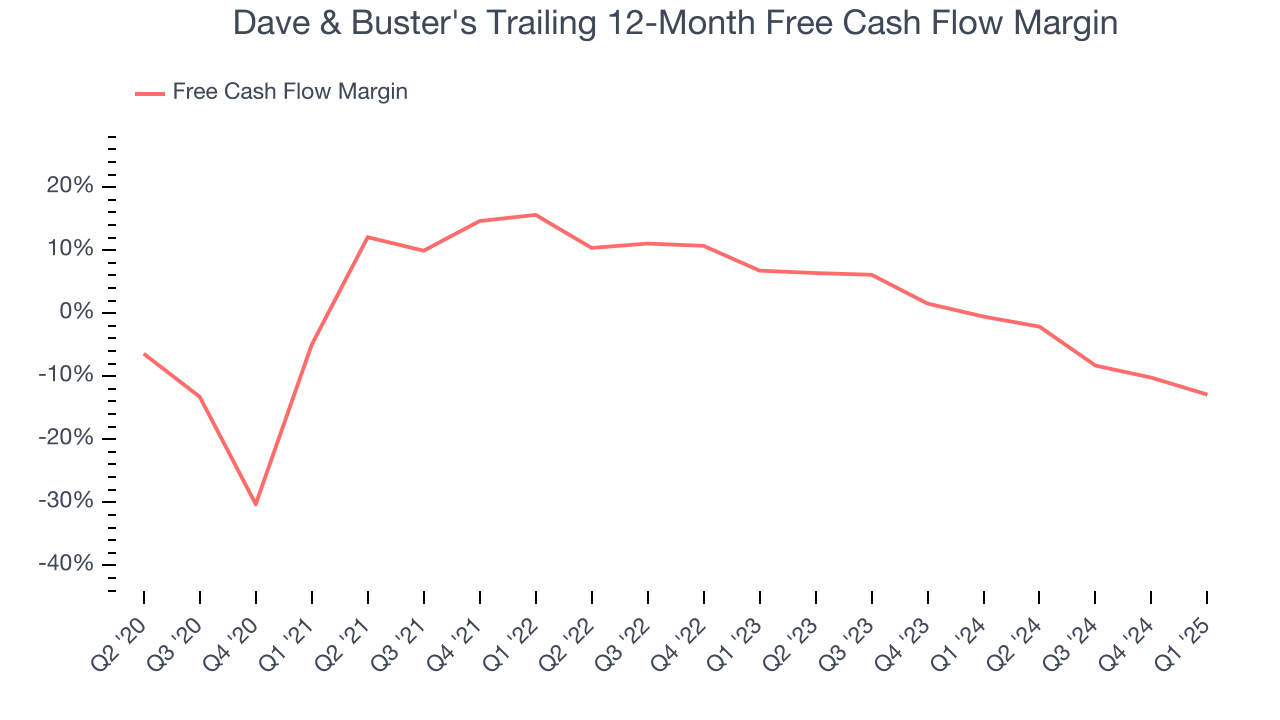 Dave & Buster's Trailing 12-Month Free Cash Flow Margin