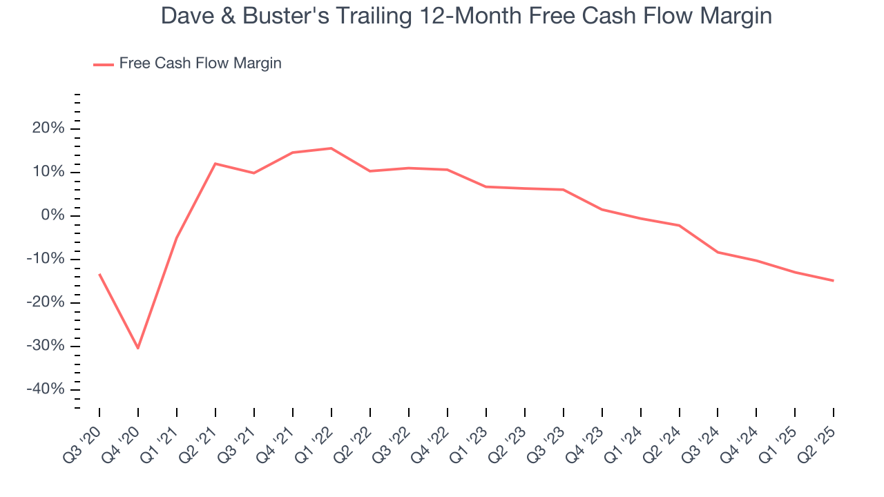 Dave & Buster's Trailing 12-Month Free Cash Flow Margin