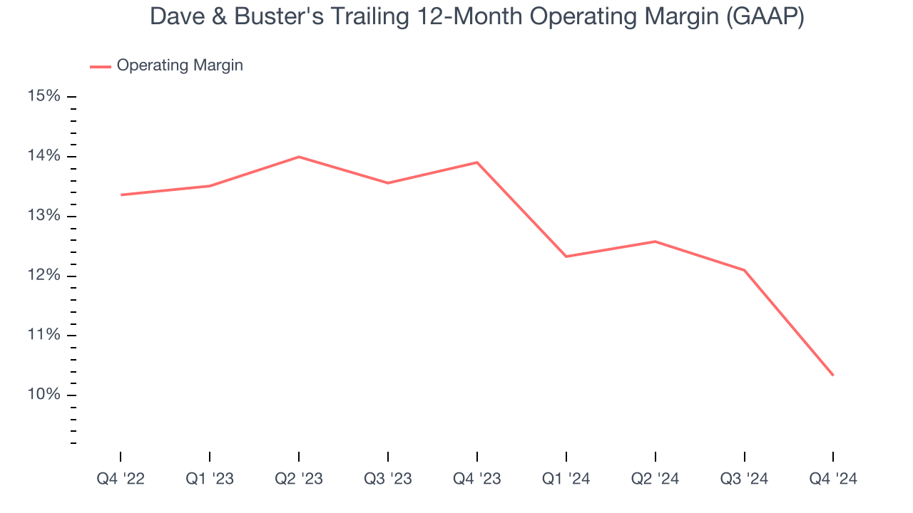 Dave & Buster's Trailing 12-Month Operating Margin (GAAP)