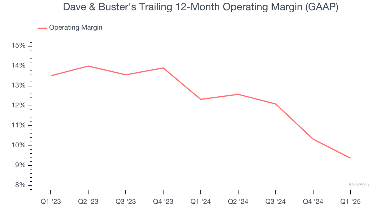 Dave & Buster's Trailing 12-Month Operating Margin (GAAP)