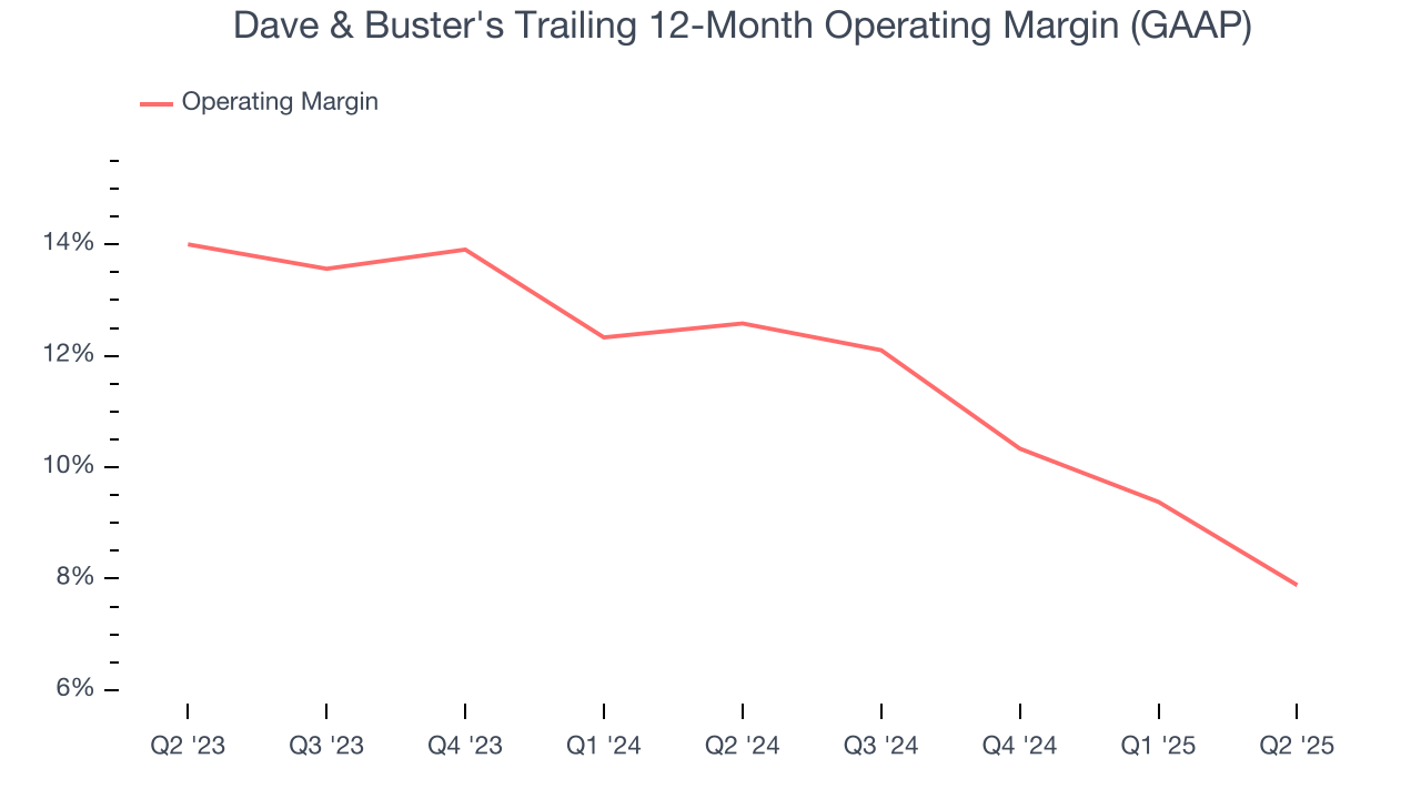 Dave & Buster's Trailing 12-Month Operating Margin (GAAP)