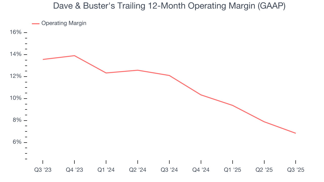 Dave & Buster's Trailing 12-Month Operating Margin (GAAP)