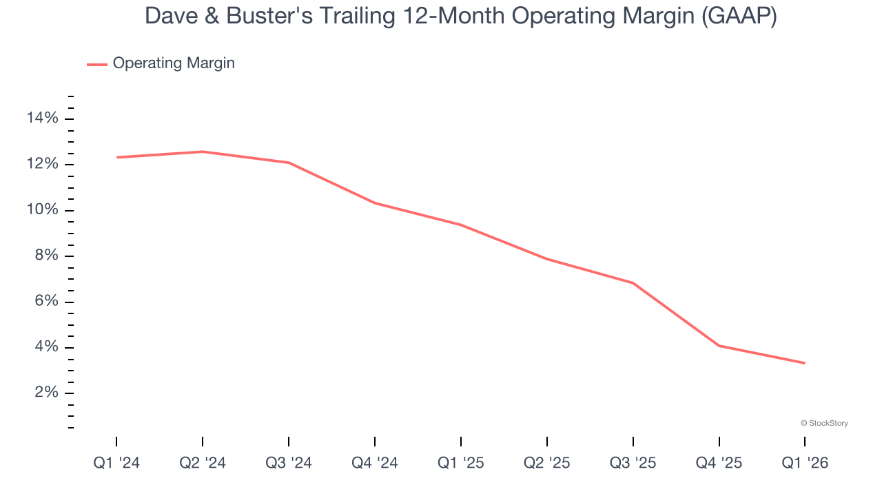 Dave & Buster's Trailing 12-Month Operating Margin (GAAP)