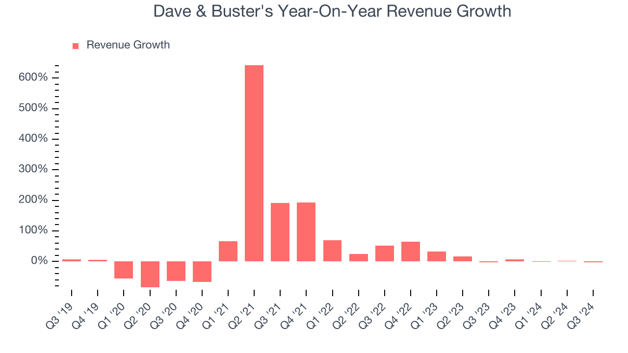 Dave & Buster's Year-On-Year Revenue Growth