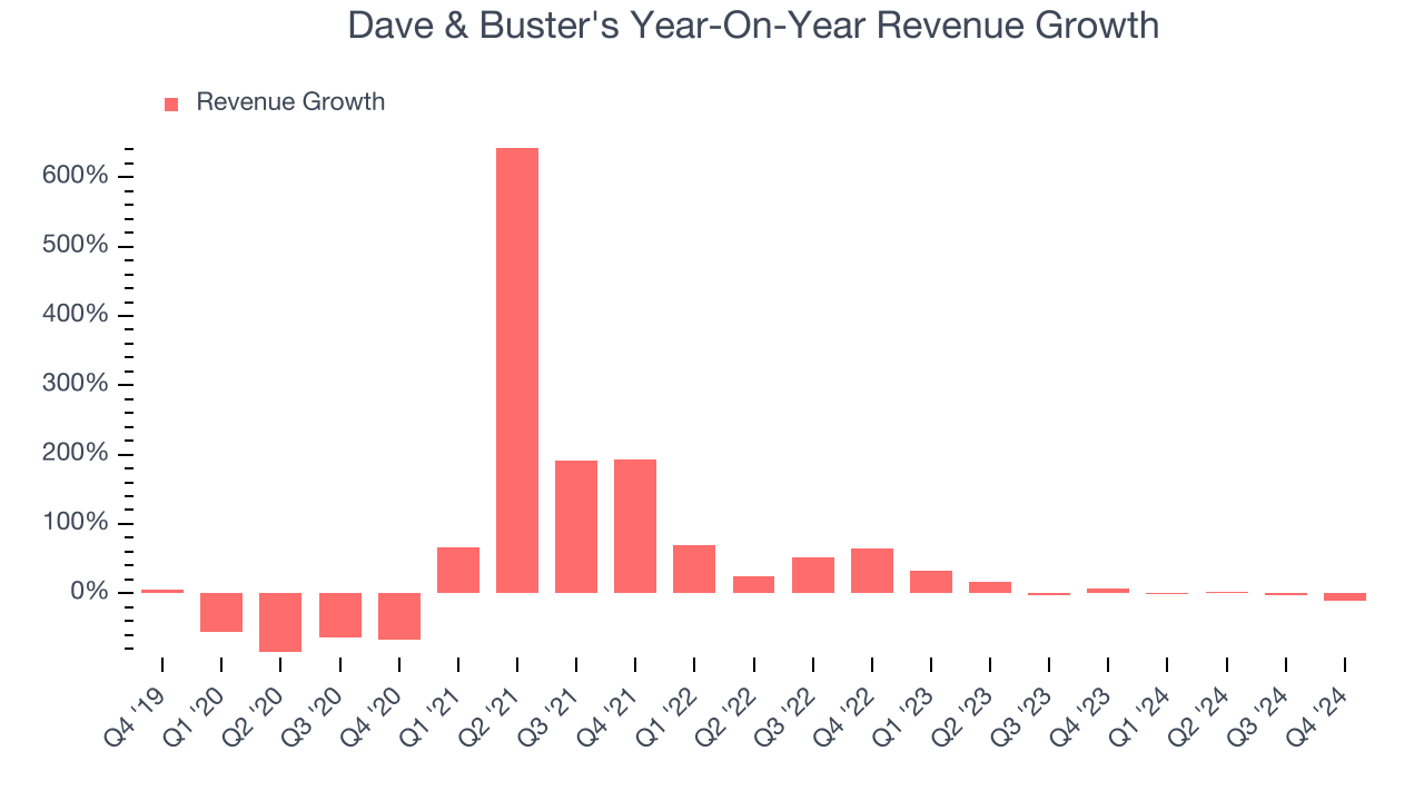 Dave & Buster's Year-On-Year Revenue Growth