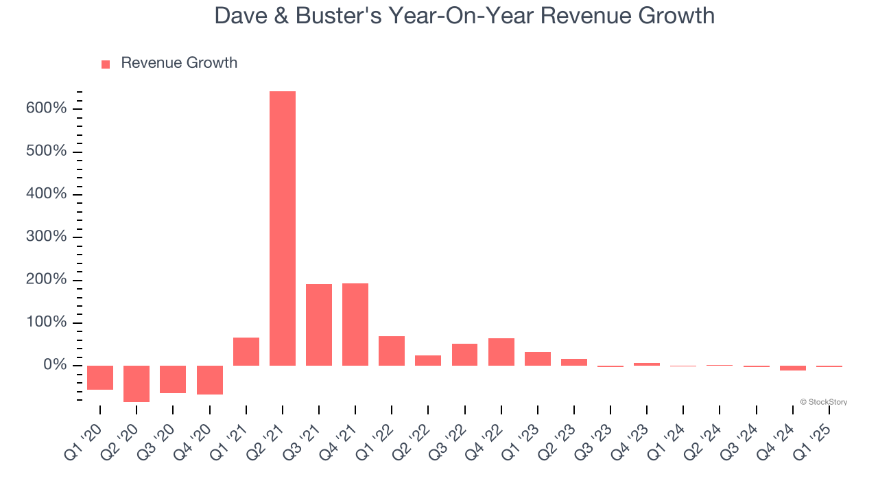 Dave & Buster's Year-On-Year Revenue Growth